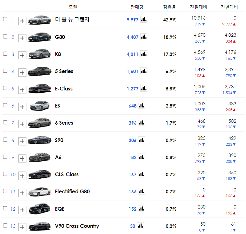 준대형 자동차 판매순위