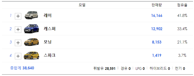 경차 판매순위 | 2023년 기준 | 국산차 수입차